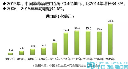 進口葡萄酒未來將涌現銷售額達20億的超級大商