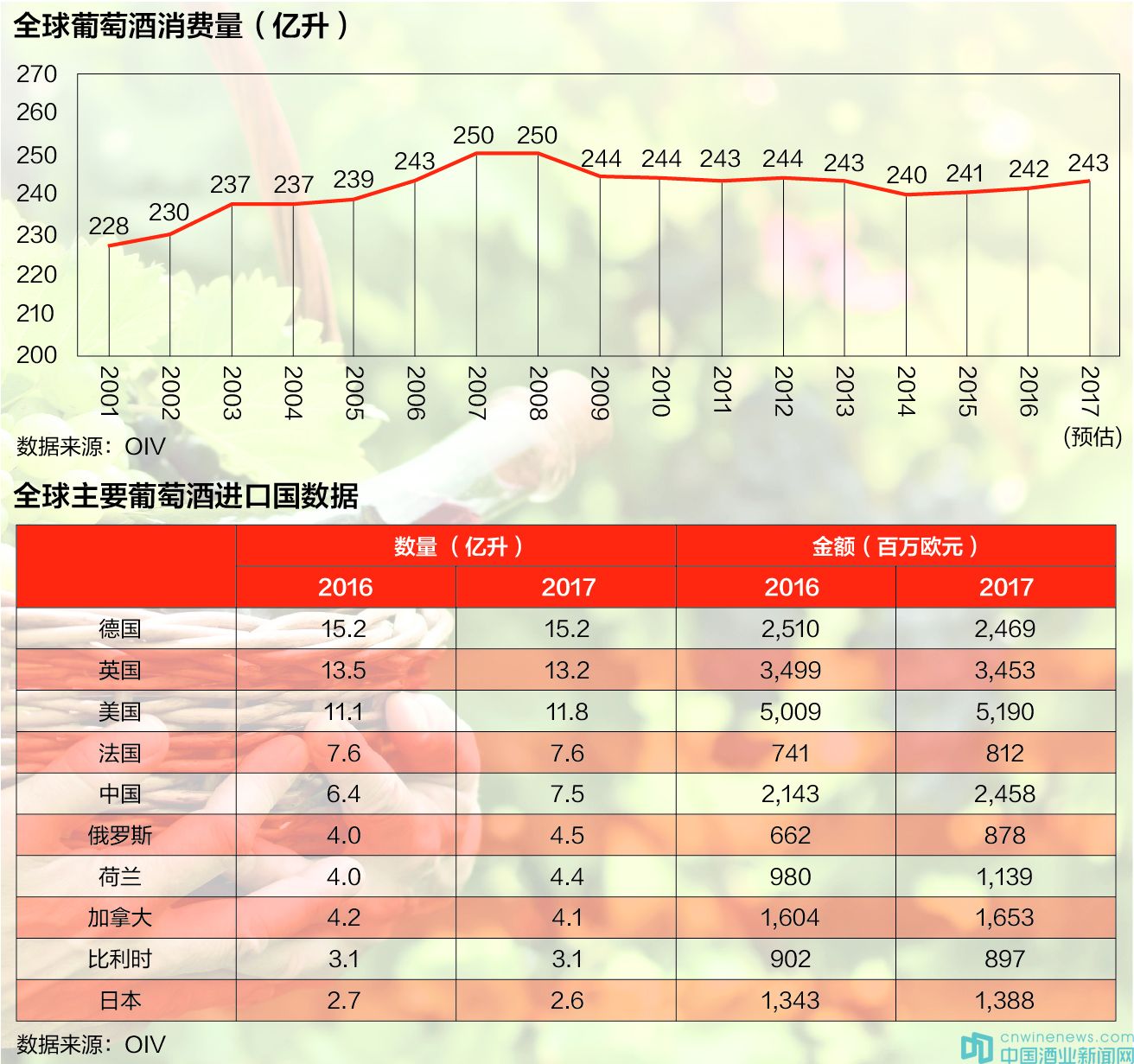 全球葡萄酒業新格局 產量創新低與消費熱的碰撞